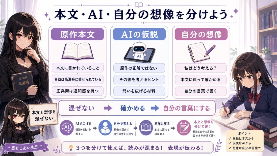 高瀬舟の感想文で、原作本文、AIの仮説、自分の想像を分けて書くためのチェック図