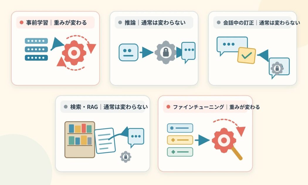 事前学習・推論・会話中の訂正・検索RAG・ファインチューニングで重みが変わるかを比較した図