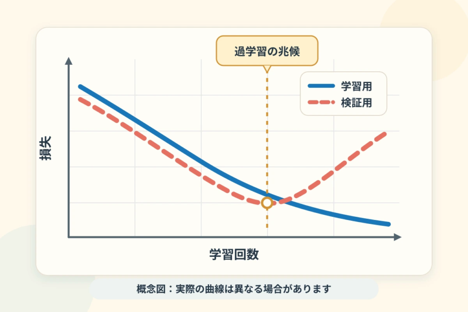 学習用損失は下がり続ける一方で検証用損失が上昇へ転じる過学習の概念図