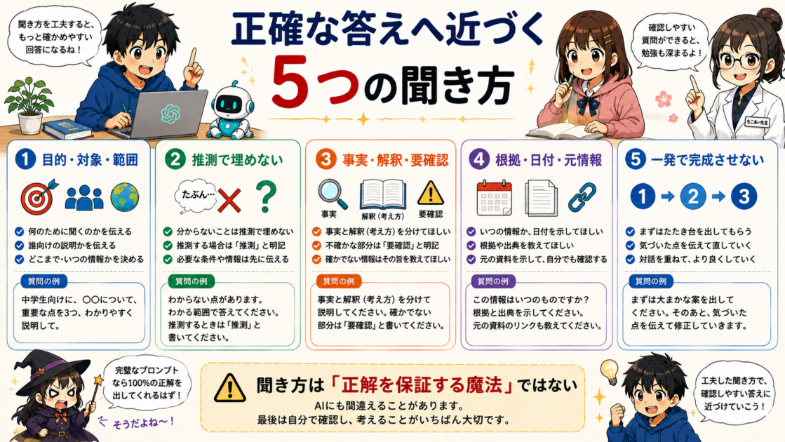 ChatGPTから確認しやすい回答を得るための、目的と範囲・推測防止・事実と解釈の分離・根拠確認・段階的な修正の5つを示した図