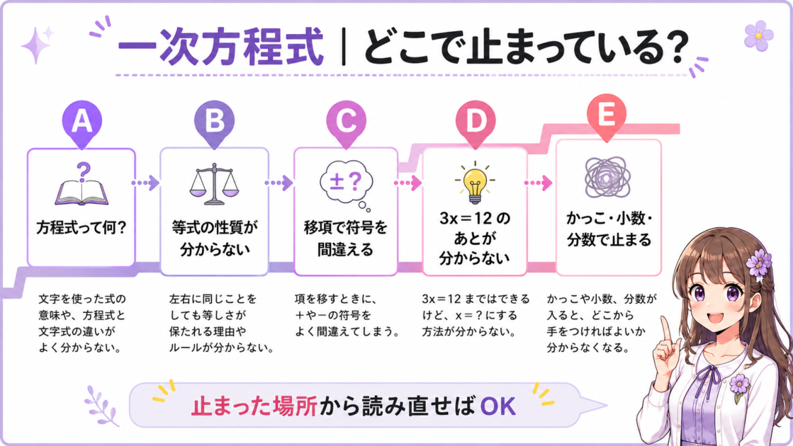 一次方程式のつまずきを「方程式・等式の性質・移項・3x＝12の後・かっこや小数分数」の5段階で確認する診断図