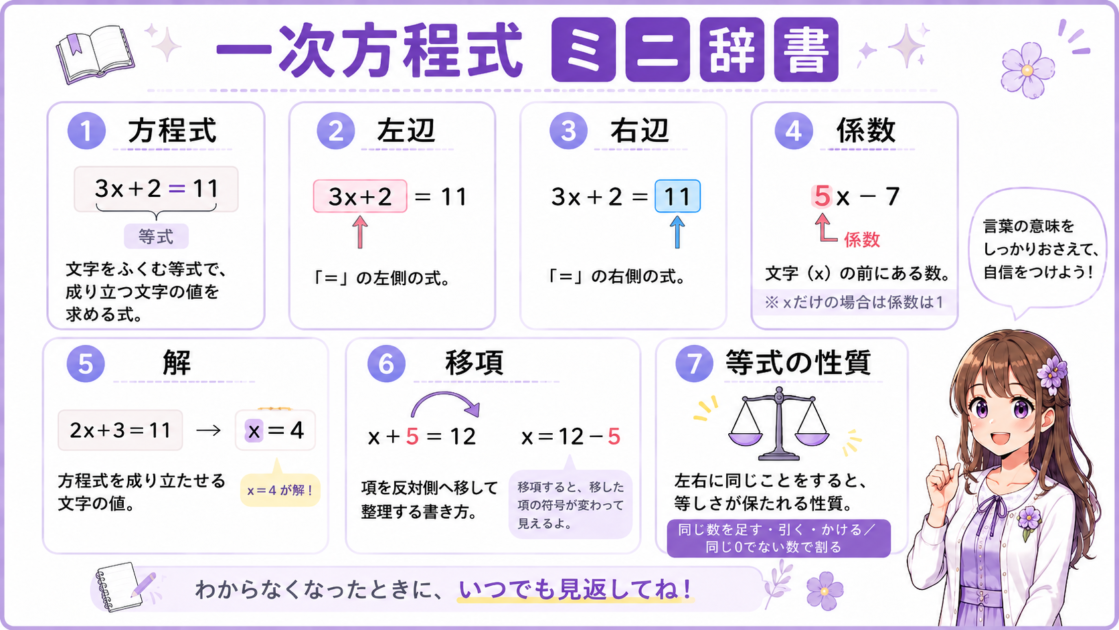 方程式、左辺、右辺、係数、解、移項、等式の性質を説明した一次方程式のミニ辞書