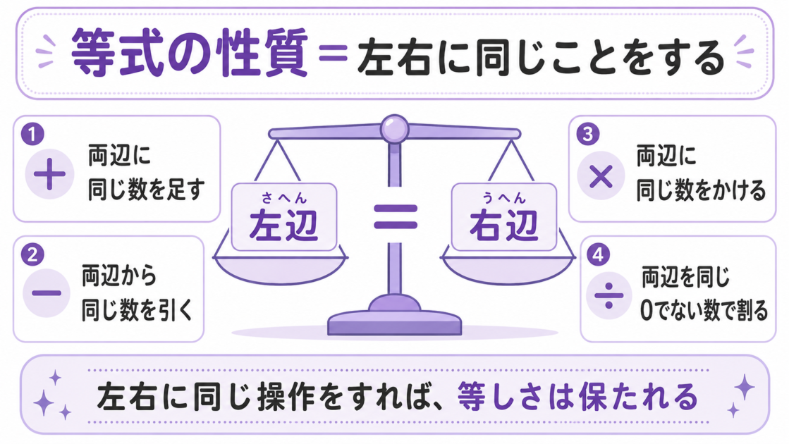等式では両辺に同じ数を足す・引く・かける・0でない同じ数で割っても等しさが保たれることを示す天びん図