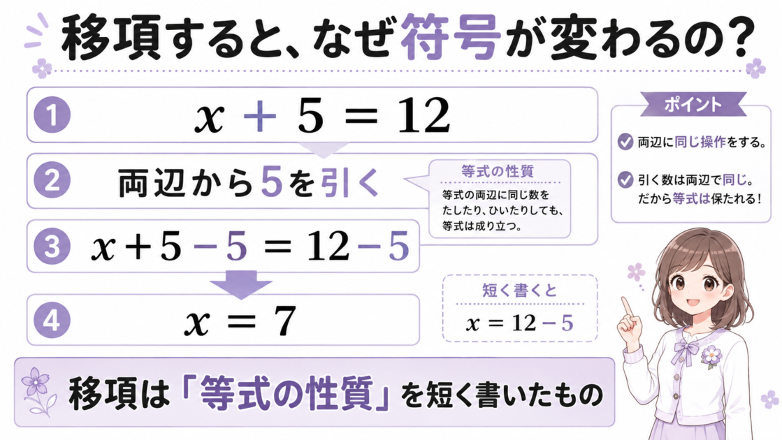 x＋5＝12から両辺に同じ操作を行い、等式の性質から移項の形になるまでを示した図