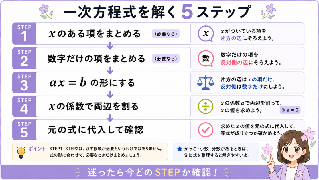 一次方程式をxの項の整理から代入確認まで5段階で示した解き方フローチャート