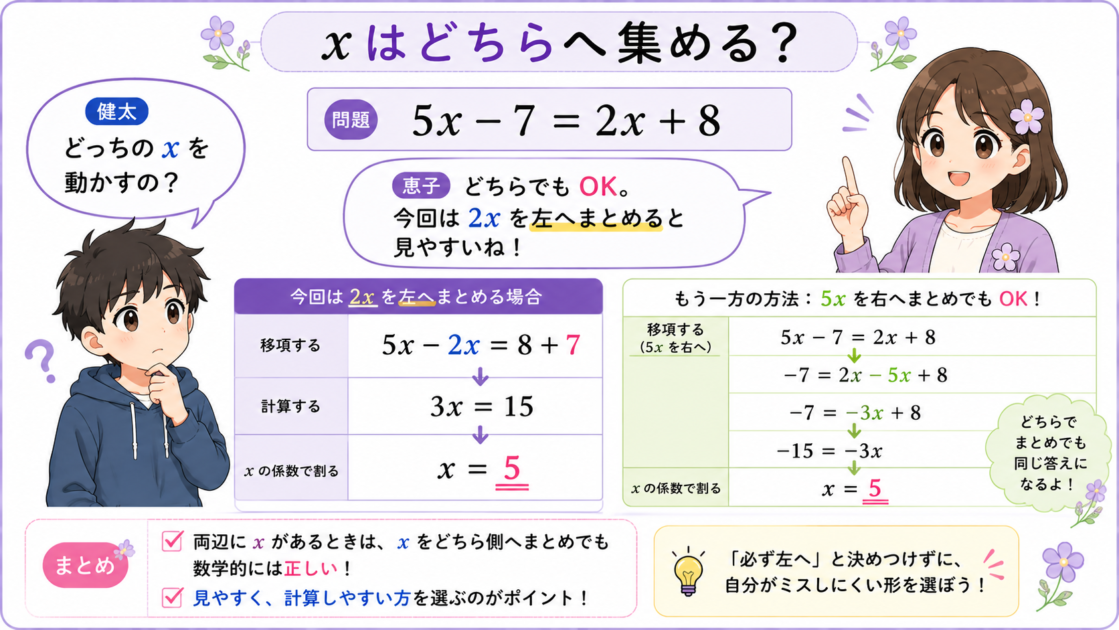 5x−7＝2x＋8でxをどちら側へまとめてもよいことを健太と恵子が確認する図
