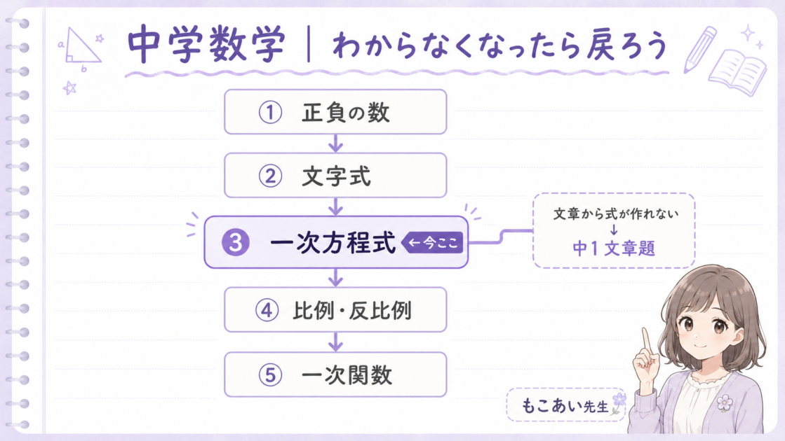 正負の数、文字式、一次方程式、比例・反比例、一次関数の学習順と中1文章題への分岐を示す中学数学ロードマップ