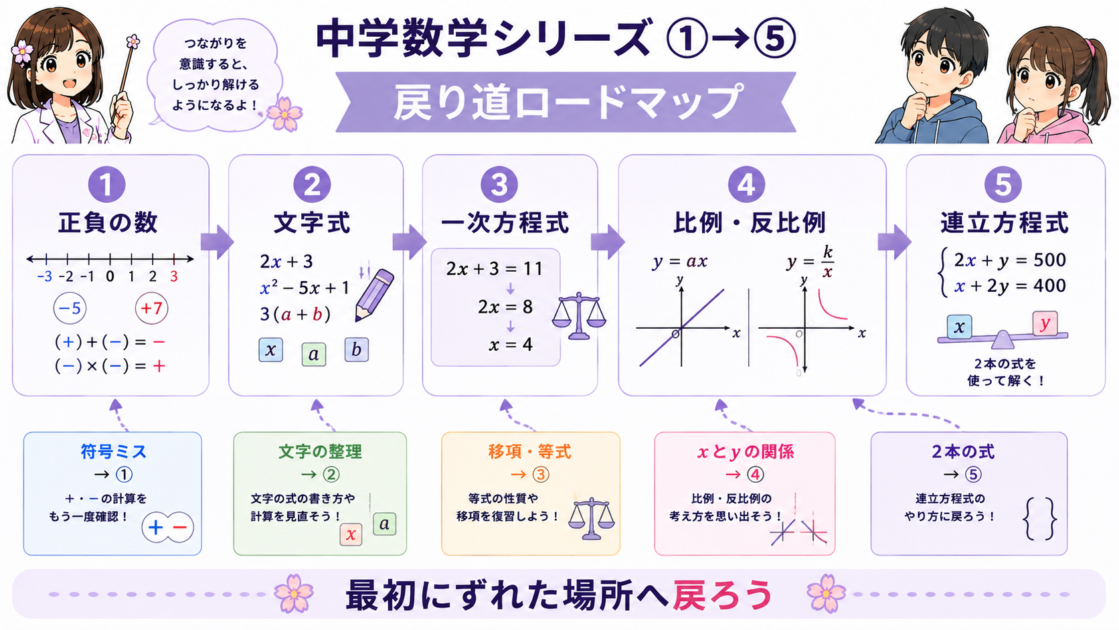 正負の数から連立方程式までの中学数学シリーズとつまずいたときの戻り道
