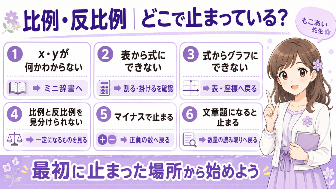 比例・反比例でつまずく場所をx・y、表、式、グラフ、正負の数、文章題の6項目から確認する診断図