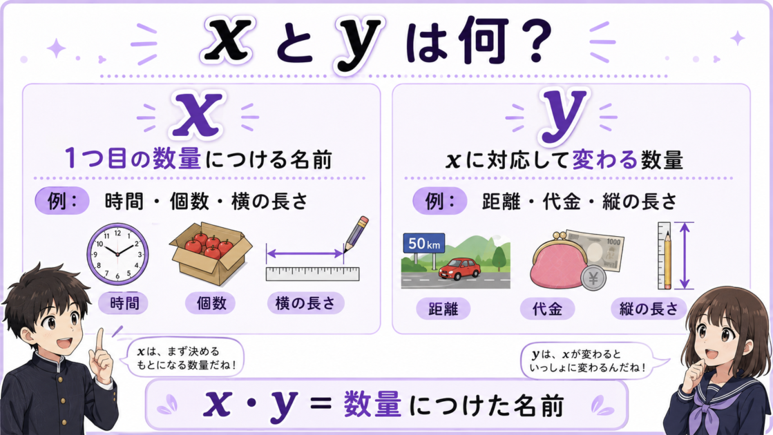比例・反比例で使うxを1つ目の数量、yをxに対応して変わる数量として説明するミニ辞書