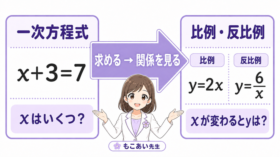一次方程式の「xを求める」学習から比例・反比例の「xとyの関係を見る」学習への変化を示す図