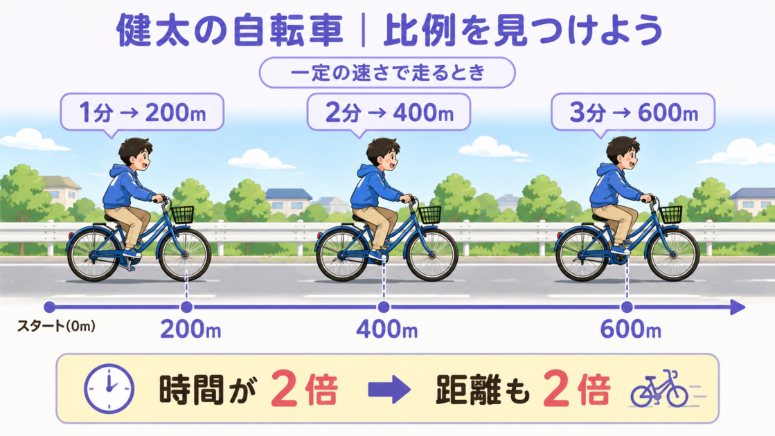 健太が一定の速さで自転車を走り、時間が2倍になると距離も2倍になる比例の例