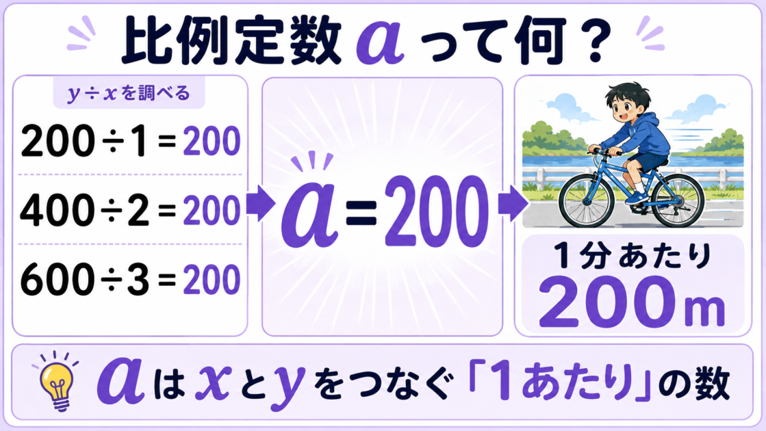 健太の自転車の例を使い、比例定数a=200が1分あたり200mという意味を持つことを示す図