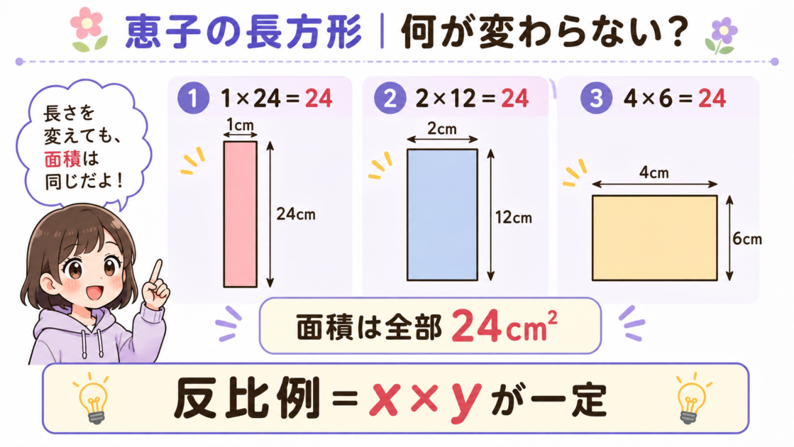 面積24平方センチメートルの長方形で横と縦を変えてもx×yが24で一定になる反比例の例