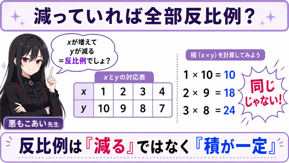 xが増えてyが減るだけでは反比例とは限らず、xとyの積が一定か確認する必要があることを示す図