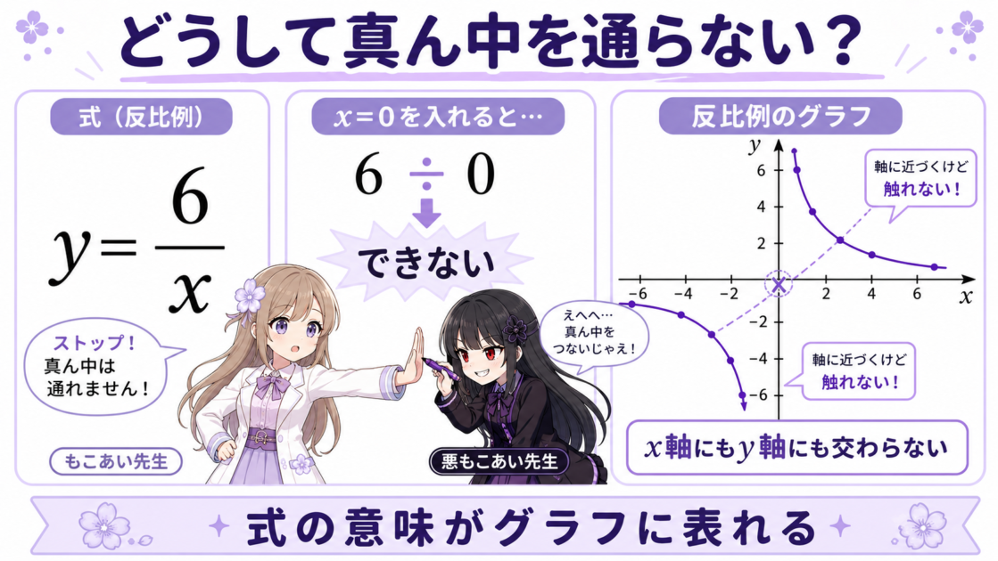反比例y=6/xではx=0を代入できないためグラフがx軸とy軸に交わらないことを示す図
