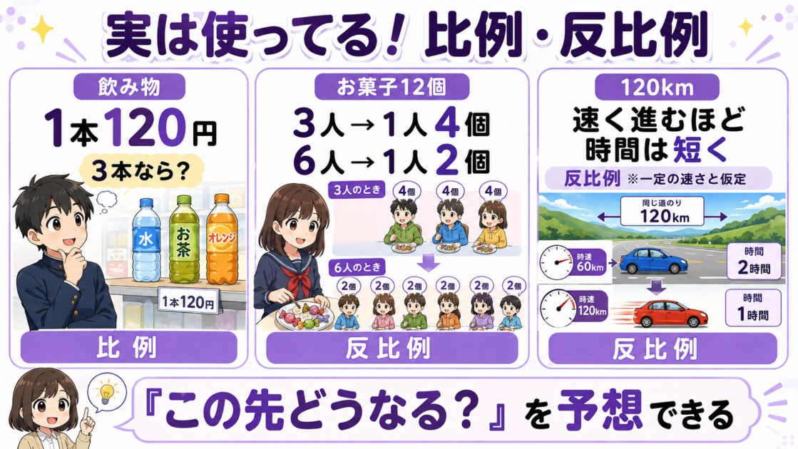 買い物、お菓子の分配、一定距離の移動を例に比例と反比例が日常生活でも使われることを示す図