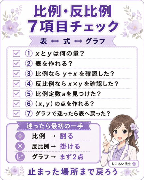 比例・反比例の問題でxとy、表、比例定数、式、座標、グラフを順番に確認する7項目チェックリスト