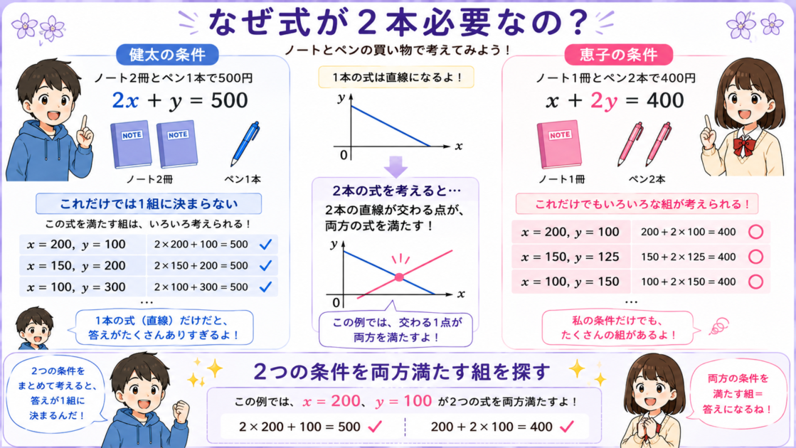 ノートとペンの買い物を例に連立方程式で2本の式が必要な理由を示した図