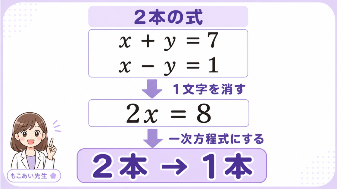 連立方程式で2本の式から1文字を消して一次方程式にする流れ