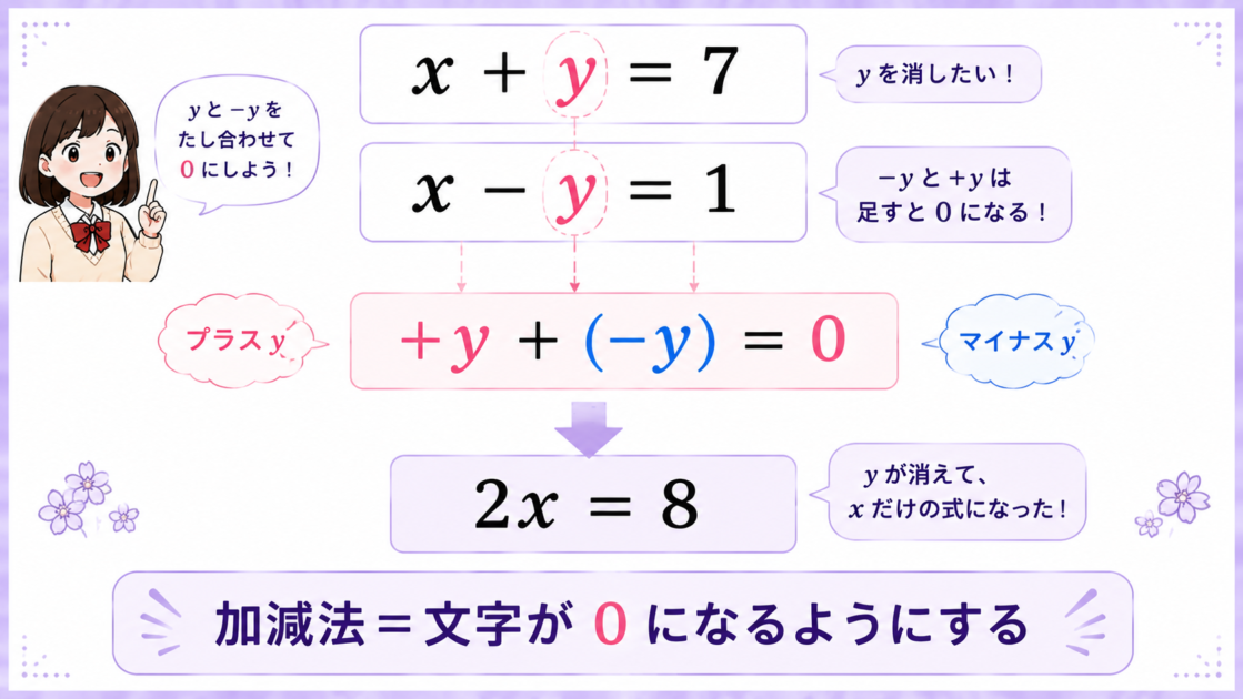加減法でプラスyとマイナスyを足して0にし1文字を消す図