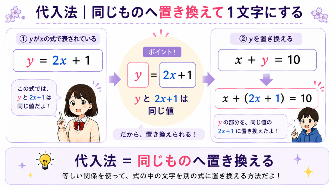 yイコール2xプラス1を別の式のyに代入する代入法の考え方