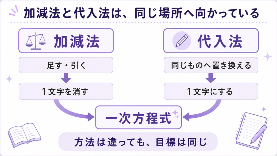 加減法と代入法のどちらも1文字だけの一次方程式にすることを示す図