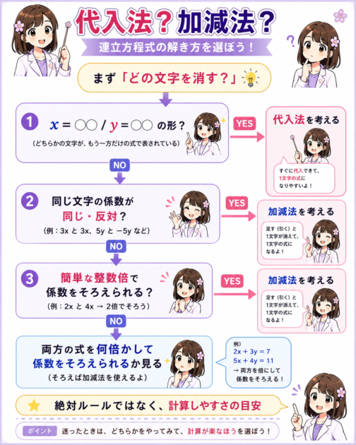 連立方程式で代入法と加減法を選ぶための判断フローチャート