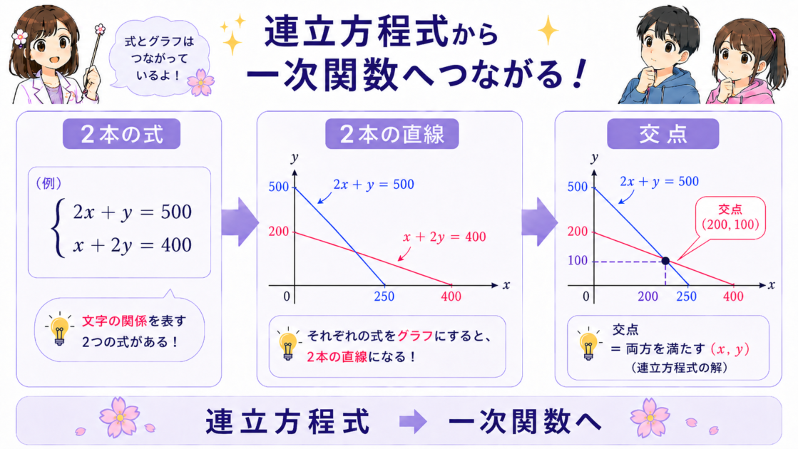 連立方程式の2本の式が一次関数の2本の直線と交点につながることを示す図