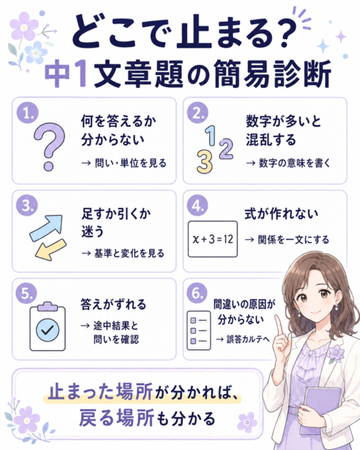 中1の文章題で問い数字基準関係式答えのどこで止まるかを確認する簡易診断