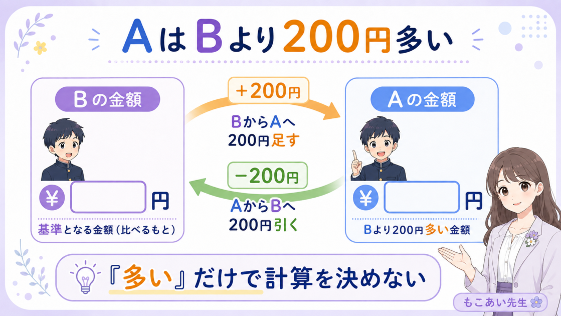 AはBより200円多いときBからAへは足しAからBへは引く比較の基準図