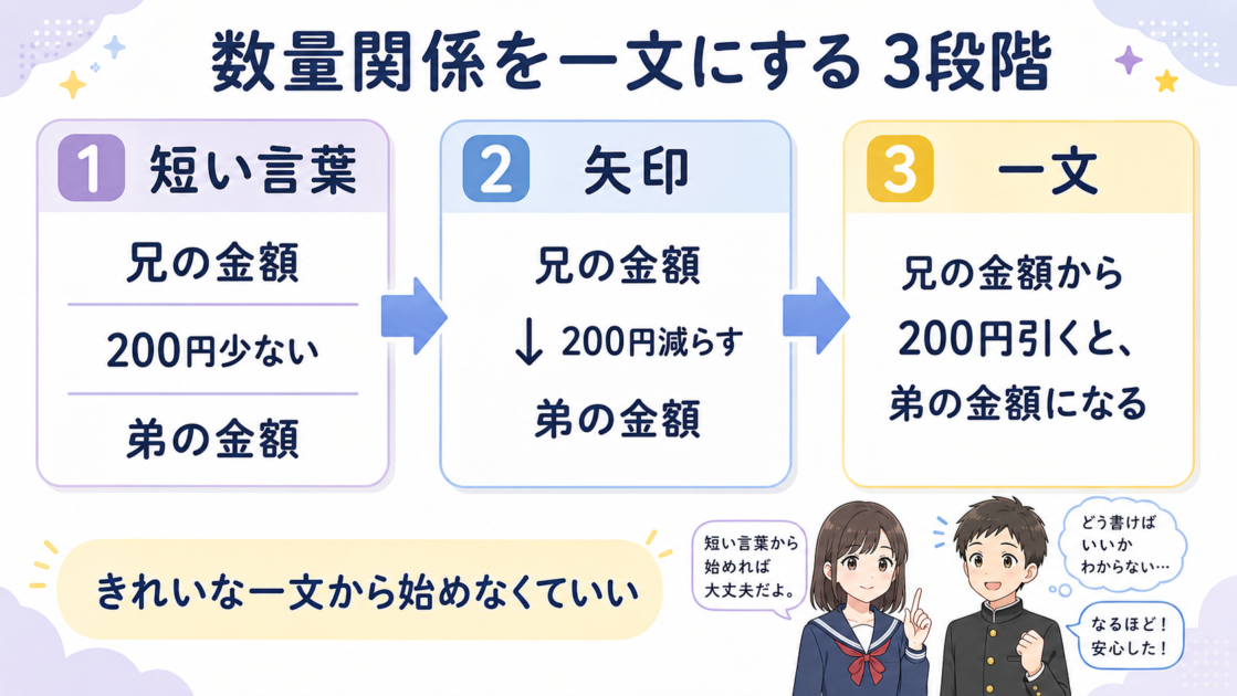 文章題の数量関係を短い言葉から矢印を経て一文へ整理する三段階