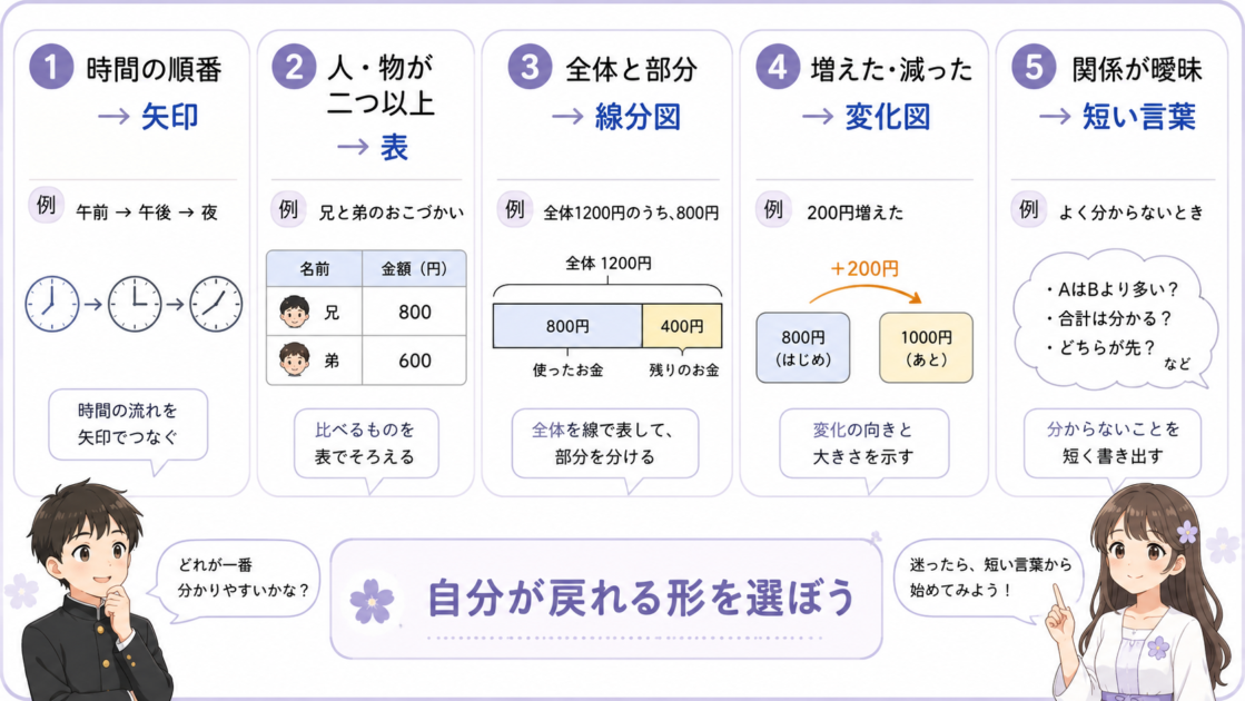 文章題の場面に合わせて矢印表線分図変化図短い言葉を使い分ける案内図