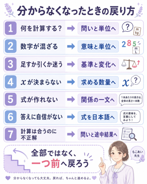 中1の文章題で分からなくなったときに問い数字基準関係式答えのどこへ戻るかを示す図