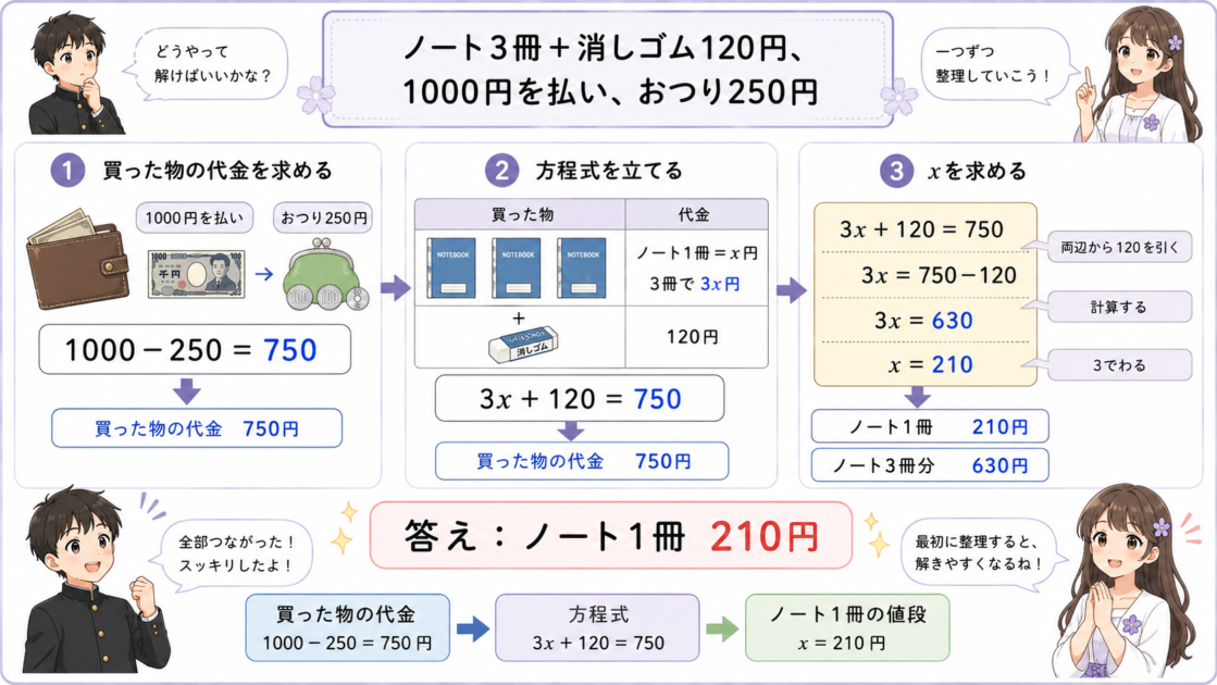 ノート3冊と消しゴムを買った方程式の文章題を問いから答えまで完全分解した図