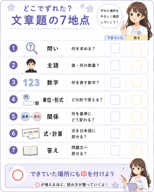 文章題の誤答を問い主語数字単位関係式計算答えの7地点に分けるカルテ