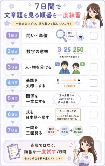 7日間で中1の文章題を見る順番を一度練習するチェックカード