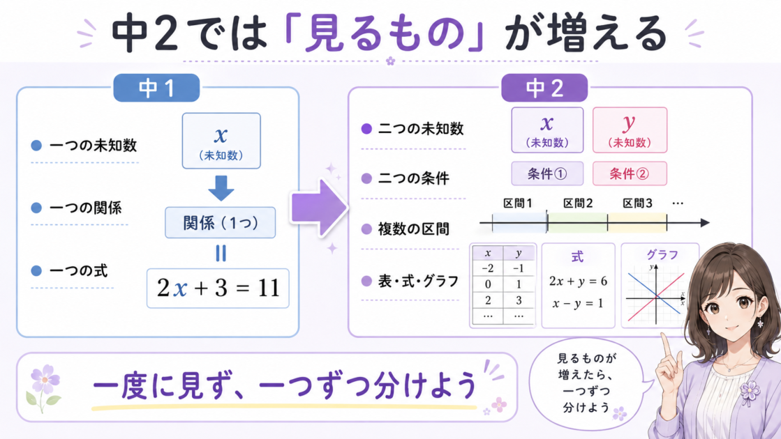中1の一つの未知数と一つの関係から、中2の二つの未知数と複数条件へ広がる図