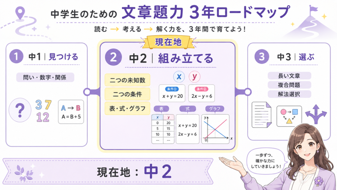中1は関係を見つけ、中2は条件を組み立て、中3は解法を選ぶ3年間ロードマップ