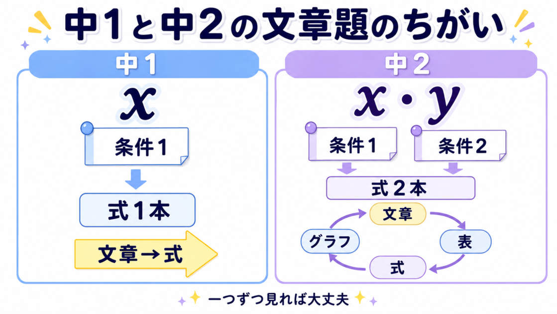 中1の一つの未知数と一つの式、中2の二つの未知数と二条件を比較した図