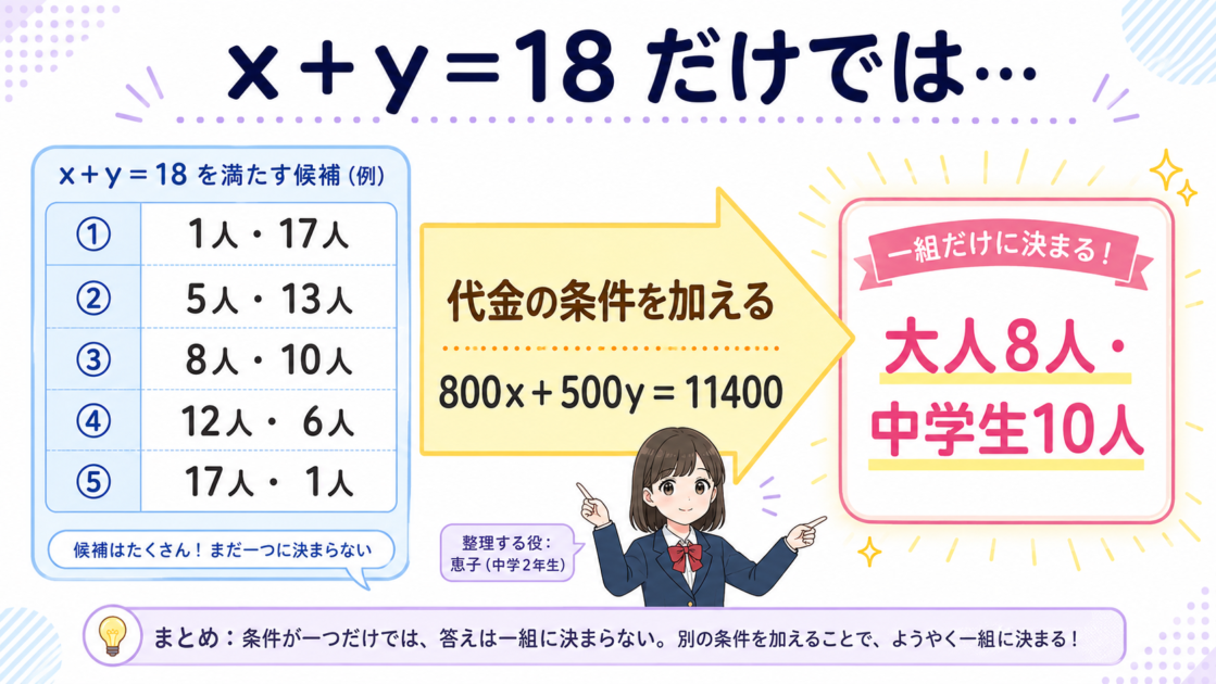 xとyの合計が18だけでは複数候補があり、代金条件で8人と10人に決まる図
