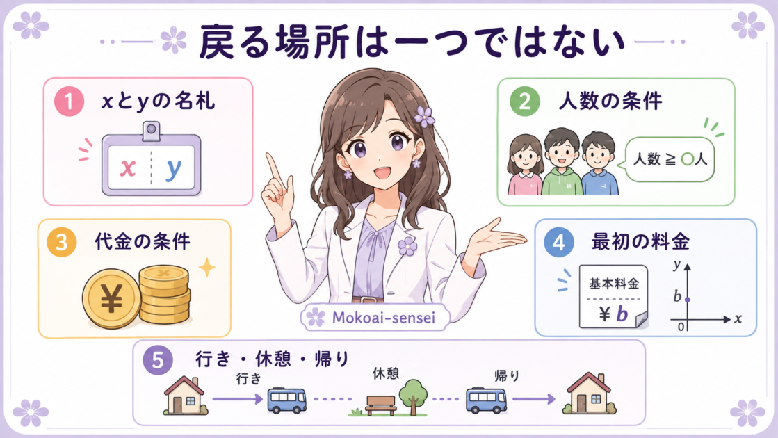 文字設定、人数、代金、切片、区間分けという五つの戻る場所を示した図