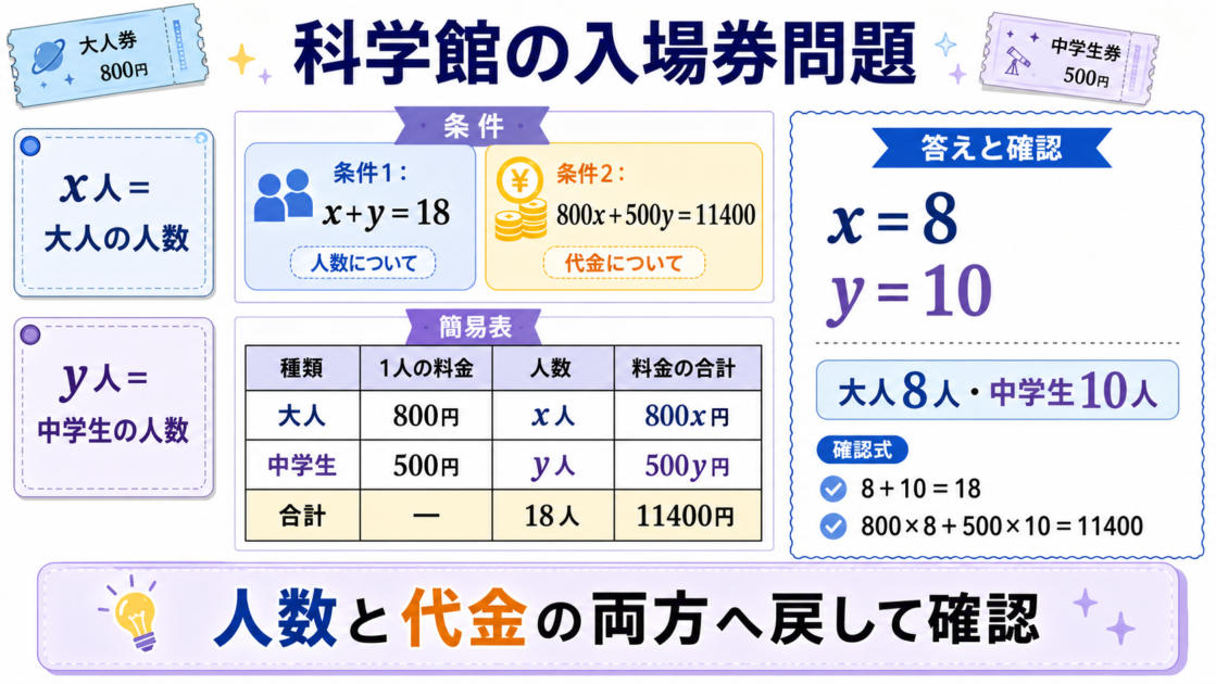 科学館の大人券と中学生券の人数を二条件と連立方程式で求める完全分解図