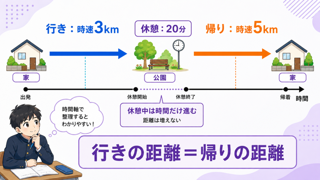 家から公園への行き、20分休憩、帰りを区間に分けた速さの時間軸