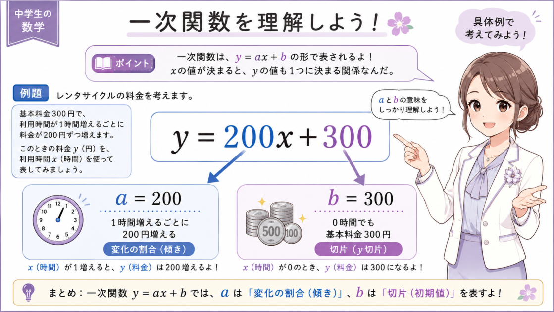 一次関数yイコール200xプラス300のaを1時間ごとの料金、bを基本料金として示す図