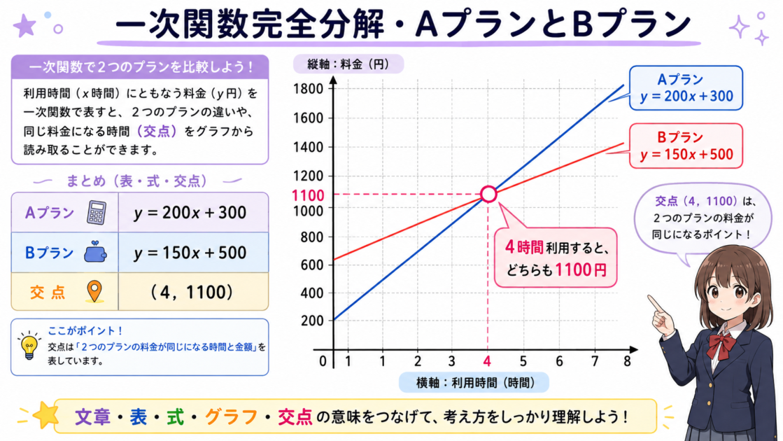 AプランとBプランの一次関数グラフが4時間1100円で交わる図