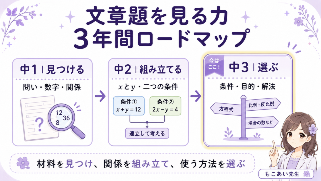中1で問い・数字・関係を見つけ、中2で二つの条件を組み立て、中3で条件から解法を選ぶ3年間ロードマップ
