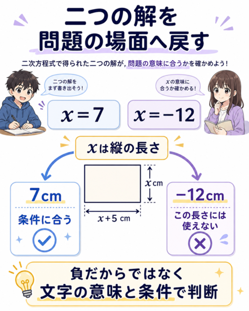 二次方程式の解xイコール7とマイナス12を長方形の縦の長さへ戻し、条件に合う解を選ぶ図