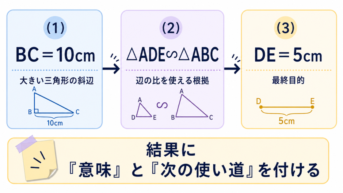 小問1で求めたBCの長さと小問2で示した三角形の相似を小問3のDEの長さへ受け渡す流れ
