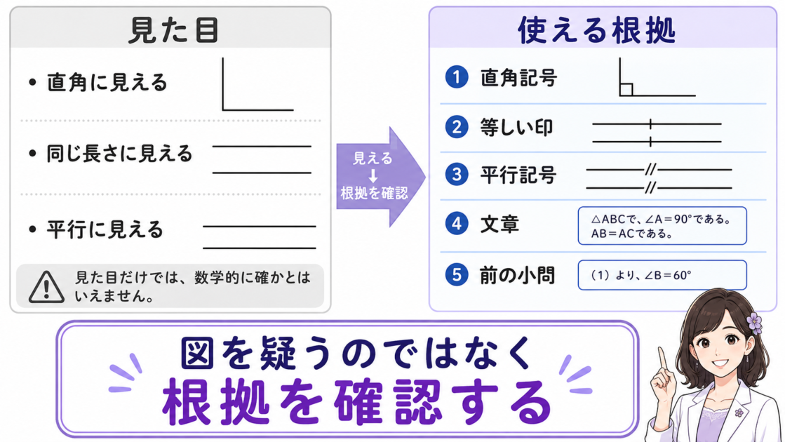 直角や平行に見える図の見た目と、直角記号や平行記号など実際に使える数学的根拠の違い